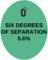 Six Degrees of Separation